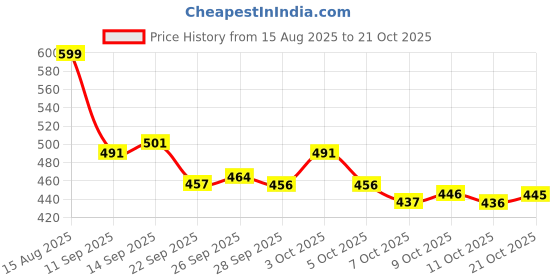 flipkart.com detailr Car Glass Cleaning Oil with Firm Brush | Windshield & Window Cleaner Kit Windshield Repair Kit detailr Price History Graph from 15 Aug 2025 to 21 Oct 2025