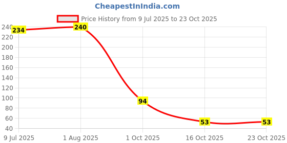 flipkart.com agorazoin Car Glass Oil Film Remover – Clear Vision, Safe Drive Liquid Vehicle Glass Cleaner agorazoin Price History Graph from 9 Jul 2025 to 23 Oct 2025