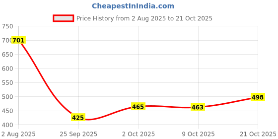 flipkart.com yeluri products Car Glass Oil Film Remover with Cleaning Brush | Windshield & Window Cleaner Windshield Repair Kit yeluri products Price History Graph from 2 Aug 2025 to 21 Oct 2025