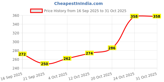 flipkart.com tingkat Car grill hummer light for universal of car Car Fancy Lights tingkat Price History Graph from 16 Sep 2025 to 30 Oct 2025