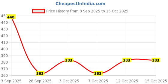 flipkart.com moto genius Car Grill LED Light Smoked Shell with Fuse Adapter Wiring Harness Kit Car Fancy Lights moto genius Price History Graph from 3 Sep 2025 to 14 Oct 2025