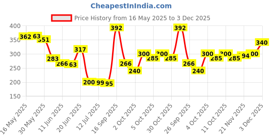 flipkart.com asryd Car Grill Light high-quality ABS and imported chips Car Fancy Lights asryd Price History Graph from 16 May 2025 to 29 Nov 2025