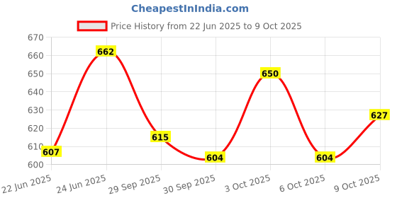 flipkart.com bxtremez Car Grill Red & Blue LED Police Flasher Light with Controller & Flashing Modes Car Fancy Lights bxtremez Price History Graph from 22 Jun 2025 to 9 Oct 2025