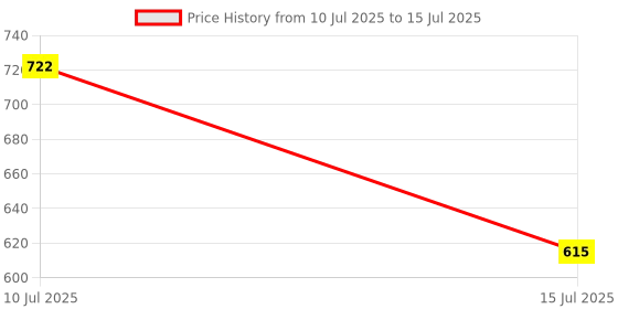 flipkart.com allextreme Car Grille Led Lamp Front Bumper Warning Insert DRL Lights Car Fancy Lights allextreme Price History Graph from 10 Jul 2025 to 15 Jul 2025