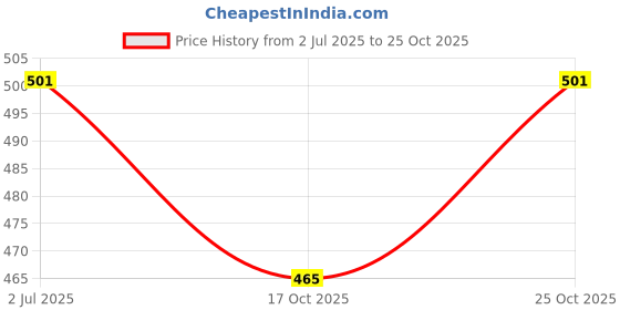 flipkart.com ride2joy Car Handbrake Cover Fit for Most Vehicle Car Handbrake Grip ride2joy Price History Graph from 2 Jul 2025 to 25 Oct 2025