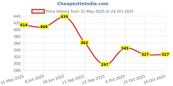 flipkart.com auto e-shopping Car Handle Latch Cover For Maruti Swift Old Type 1 2005-2010 Set of 4 Pieces Car Grab Handle Cover auto e-shopping Price History Graph from 31 May 2025 to 24 Oct 2025