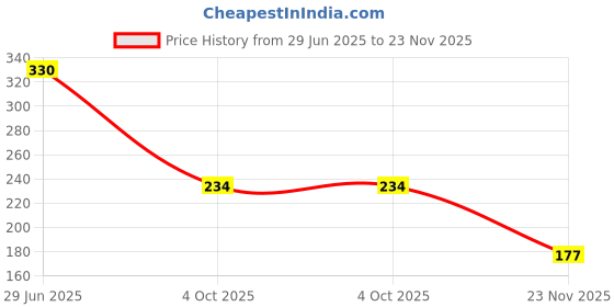 flipkart.com auto e-shopping Car Handle Latch Cover For Maruti Wagonrr Old Type 1 1999-2009 Set of 4 Pieces Car Grab Handle Cover auto e-shopping Price History Graph from 29 Jun 2025 to 23 Nov 2025