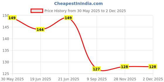 flipkart.com jiyu creation Car Hanger 13 Car Hanging Ornament jiyu creation Price History Graph from 30 May 2025 to 1 Dec 2025