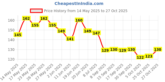 flipkart.com jiyu creation Car Hanger 14 Car Hanging Ornament jiyu creation Price History Graph from 14 May 2025 to 27 Oct 2025