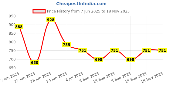 flipkart.com fewofmany Car Hangers Hammock for 0 to 3 year baby | Portable with Adjustable Belt, fewofmany Price History Graph from 7 Jun 2025 to 18 Nov 2025