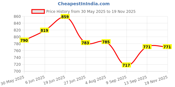 flipkart.com dearchamp Car Hangers Hammock for 0 to 3 year Baby Portable with Adjustable Belt, Cloth dearchamp Price History Graph from 30 May 2025 to 18 Nov 2025