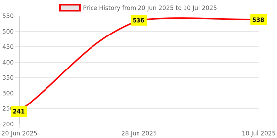 flipkart.com dearchamp Car Hangers Hammock for 0 to 3 year Baby Portable with Adjustable Belt, Cloth dearchamp Price History Graph from 20 Jun 2025 to 10 Jul 2025