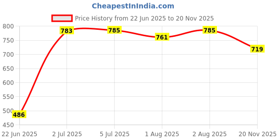 flipkart.com dearchamp Car Hangers Hammock for 0 to 3 year Baby Portable with Adjustable Belt, Cloth dearchamp Price History Graph from 22 Jun 2025 to 20 Nov 2025