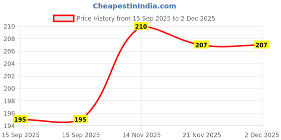 flipkart.com duli Car Hanging Shivji with White Feathers Hanging Dream catcher Decorative Showpiece - 8 cm duli Price History Graph from 15 Sep 2025 to 1 Dec 2025
