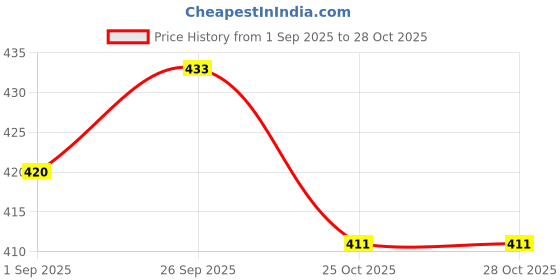 flipkart.com lovmoto Car HD Rear View 8 Led Camera Night Vision Reversing Back For Ign-is Car HD Rear View 8 Led Camera Night Vision Reversing Back For Ign-is Parking Sensor lovmoto Price History Graph from 1 Sep 2025 to 28 Oct 2025