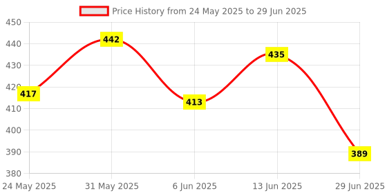 flipkart.com lovmoto Car HD Rear View 8 Led Camera Night Vision Reversing Back For Jim-ny Car HD Rear View 8 Led Camera Night Vision Reversing Back For Jim-ny Parking Sensor lovmoto Price History Graph from 24 May 2025 to 29 Jun 2025