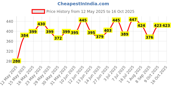 flipkart.com lovmoto Car HD Rear View 8 Led Camera Night Vision Reversing Back For Mon-tero Car HD Rear View 8 Led Camera Night Vision Reversing Back For Mon-tero Parking Sensor lovmoto Price History Graph from 12 May 2025 to 16 Oct 2025