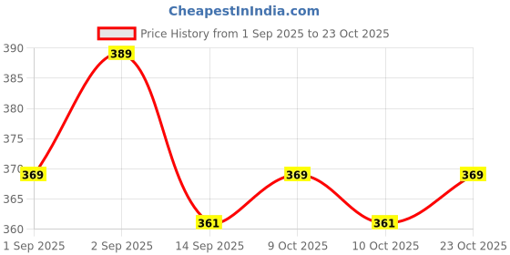 flipkart.com visionrestore Car Headlight Restoration & Polishing Kit – Brighten, Protect & Restore Like New Headlight Restore Kit visionrestore Price History Graph from 1 Sep 2025 to 23 Oct 2025