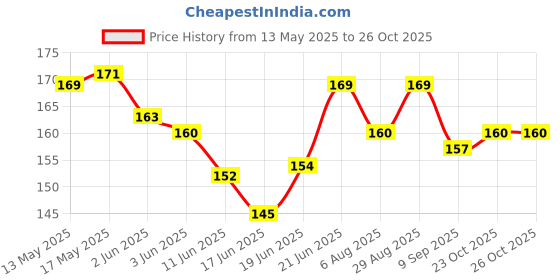 flipkart.com redhoos Car headrest hooks Car Side Seat Catcher redhoos Price History Graph from 13 May 2025 to 26 Oct 2025