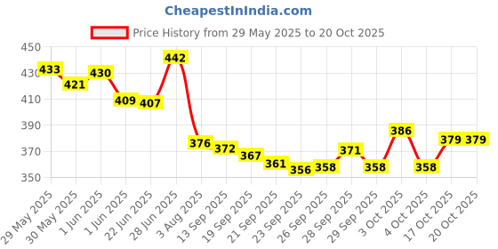 flipkart.com everglow Car Heavy Duty Auto Jumper Cable Battery Booster Wire Clamp Basics Jumper Cable 7 ft Battery Jumper Cable everglow Price History Graph from 29 May 2025 to 20 Oct 2025