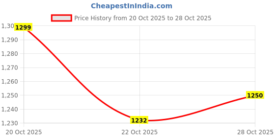 flipkart.com carwasher Car High Pressure Washer Water Spray Gun for Car Wash Washing Cleaning Pressure Pressure Washer carwasher Price History Graph from 20 Oct 2025 to 28 Oct 2025