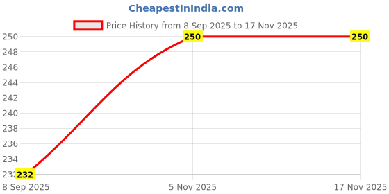 flipkart.com brahmani krupa CAR HOLDER HOOK Car Single Pocket brahmani krupa Price History Graph from 8 Sep 2025 to 16 Nov 2025