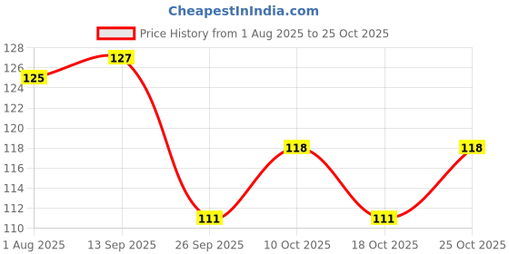 flipkart.com mgnlr Car, Home, Window & Garden for Positive Vibes for Decorative Shiva dream catcher Decorative Showpiece-13 cm mgnlr Price History Graph from 1 Aug 2025 to 25 Oct 2025