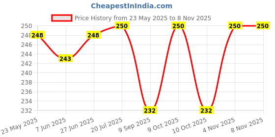 flipkart.com rocxy Car Hook and Hanger for Watter Bottle, Heavy Cloth Car Headrest Hooks Car Side Seat Catcher rocxy Price History Graph from 23 May 2025 to 4 Nov 2025