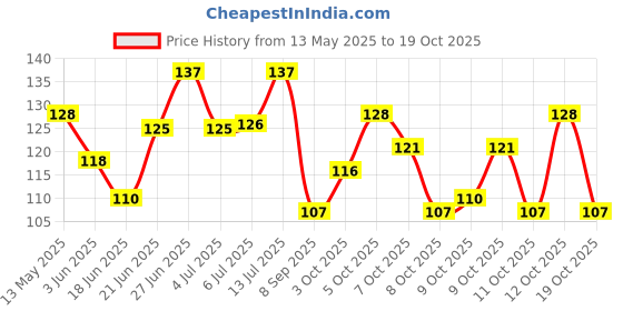 flipkart.com mr bhoot Car Hooks Back Seat For Hanging Set of 4 Pcs Car Multi Pocket mr bhoot Price History Graph from 13 May 2025 to 18 Oct 2025
