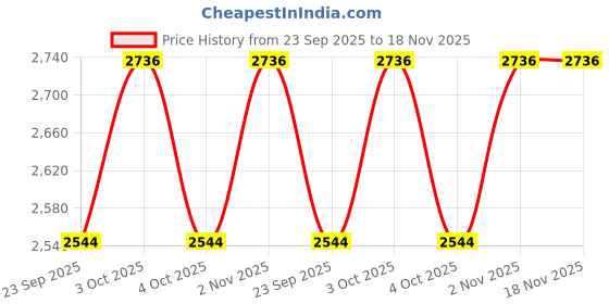 flipkart.com indmart Car Hydraulic Trolley Jack Compact Vehicle Jack Hydraulic indmart Price History Graph from 23 Sep 2025 to 18 Nov 2025