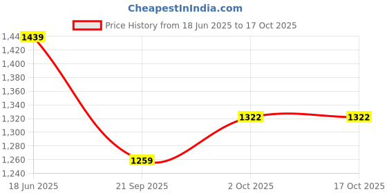 flipkart.com techtest Car Inflatable Bed ( Inflatable Bed Small Beige ) Comfortable 5 In 1 Car Inflatable Bed techtest Price History Graph from 18 Jun 2025 to 16 Oct 2025