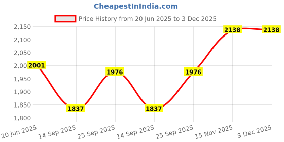 flipkart.com oshotto Car Inflatable Bed Mattress with Two Air Pillows For ERTIGA (2018-2022) Car Inflatable Bed oshotto Price History Graph from 20 Jun 2025 to 3 Dec 2025
