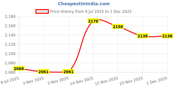 flipkart.com oshotto Car Inflatable Bed Mattress with Two Air Pillows For Grand Vitara 2022 Black Car Inflatable Bed oshotto Price History Graph from 9 Jul 2025 to 30 Nov 2025