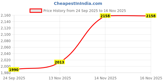 flipkart.com oshotto Car Inflatable Bed Mattress with Two Air Pillows For Hyundai i20 Elite/Active Car Inflatable Bed oshotto Price History Graph from 24 Sep 2025 to 15 Nov 2025