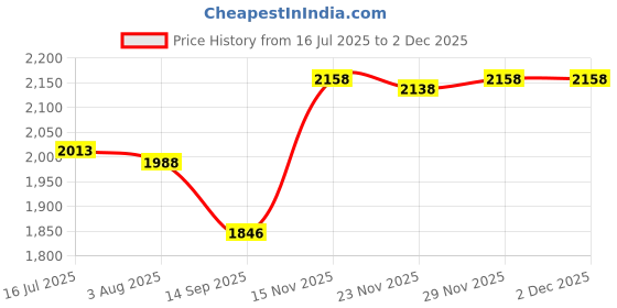 flipkart.com oshotto Car Inflatable Bed Mattress with Two Air Pillows For Mahindra Scorpio Black Car Inflatable Bed oshotto Price History Graph from 16 Jul 2025 to 30 Nov 2025
