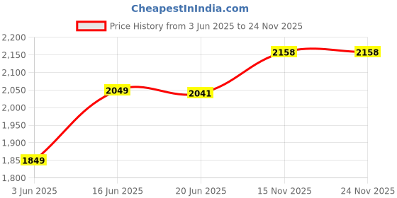 flipkart.com oshotto Car Inflatable Bed Mattress with Two Air Pillows For Maruti Suzuki Brezza Car Inflatable Bed oshotto Price History Graph from 3 Jun 2025 to 24 Nov 2025