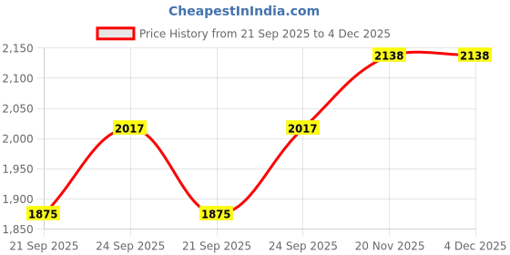 flipkart.com oshotto Car Inflatable Bed Mattress with Two Air Pillows For Maruti Suzuki Eeco Versa Car Inflatable Bed oshotto Price History Graph from 21 Sep 2025 to 3 Dec 2025