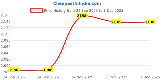 flipkart.com oshotto Car Inflatable Bed Mattress with Two Air Pillows For WagonR 2010-2022 Black Car Inflatable Bed oshotto Price History Graph from 24 Sep 2025 to 1 Dec 2025