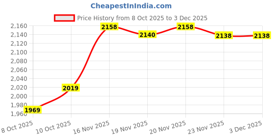 flipkart.com oshotto Car Inflatable Bed Mattress with Two Air Pillows For WagonR 2019-2022 Car Inflatable Bed oshotto Price History Graph from 8 Oct 2025 to 3 Dec 2025