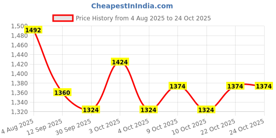 flipkart.com bluejack Car Inflatable Bed with Pump & 2 Air Pillow|Quick Inflatable Back Seat Bed Car Inflatable Mattress|Car Bed Mattress|Car Bed For Kids,Travel,Trips,Camping Car Inflatable Bed bluejack Price History Graph from 4 Aug 2025 to 24 Oct 2025