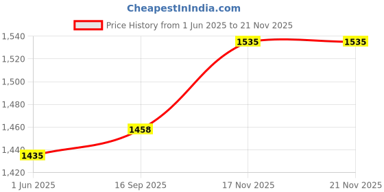 flipkart.com caysonz Car Inflatable Car Bed Mattress with Two Air Pillows Hyundai Creta Car Inflatable Car Bed Mattress with Two Air Pillows Hyundai Creta Car Inflatable Bed caysonz Price History Graph from 1 Jun 2025 to 17 Nov 2025