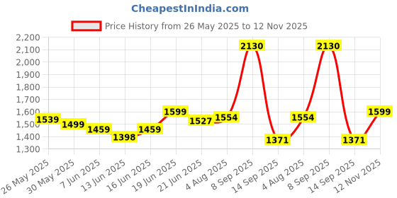 flipkart.com caysonz Car Inflatable Car Bed Mattress with Two Air Pillows Mahindra Scorpio Car Inflatable Bed caysonz Price History Graph from 26 May 2025 to 12 Nov 2025