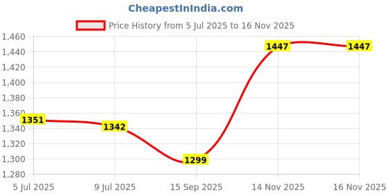 flipkart.com shivay enterprise Car Inflatable Sofa Inflatable Travel Ca Air Sofa With Two Inflatable Pillow&Air Pump For Car Seat Car Inflatable Bed shivay enterprise Price History Graph from 5 Jul 2025 to 16 Nov 2025