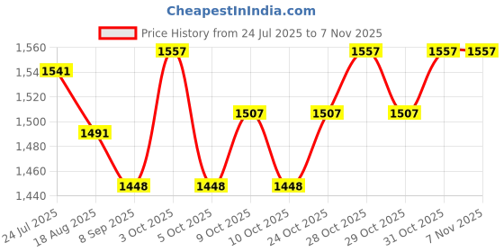 flipkart.com razz car inflator, tyre repir kit Combo razz Price History Graph from 24 Jul 2025 to 6 Nov 2025