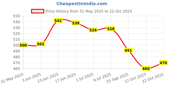 flipkart.com flostrain Car interior and Exterior Cleaning Set (15pcs) Cleaning Tool Kit,Exterior Interior Detailing Brush Set Vehicle Interior Cleaner flostrain Price History Graph from 31 May 2025 to 22 Oct 2025