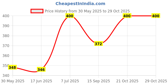 flipkart.com kangaroo Car Interior Cleaner 300 ml, High Foaming Car Shampoo 300 ml, 1 Foam Applicator Combo kangaroo Price History Graph from 30 May 2025 to 29 Oct 2025
