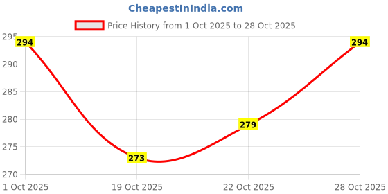flipkart.com bongoproduction Car Interior Cleaner Dashboard, Seats, Door Panels & More CAR INTERIOR CLEANER 5L (BLACK) Vehicle Interior Cleaner bongoproduction Price History Graph from 1 Oct 2025 to 22 Oct 2025