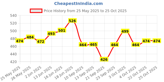 flipkart.com shinexpro Car Interior Cleaner, Safe As Car Seat Cleaner & For All Interior Surfaces, Leather & Fabric - Infused UV Blockers Protect From Fading - Citrus Scent Vehicle Interior Cleaner shinexpro Price History Graph from 25 May 2025 to 22 Oct 2025