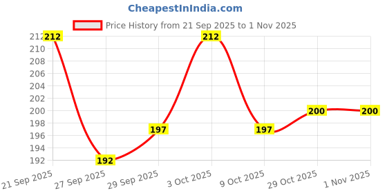 flipkart.com vrprime Car Interior Cleaner Spray For Dashboard, Seats & All Interior Surfaces Leather, Plastic & Fabric | AC Vents Tough Stain Cleaner Vehicle Interior Cleaner vrprime Price History Graph from 21 Sep 2025 to 31 Oct 2025