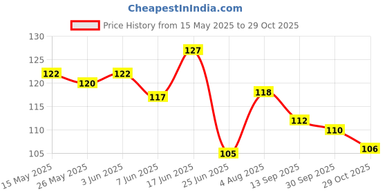 flipkart.com carempire Car Interior Cleaning Brush with Cover Car Detailing Brushes Interior Duster Wet Duster carempire Price History Graph from 15 May 2025 to 29 Oct 2025